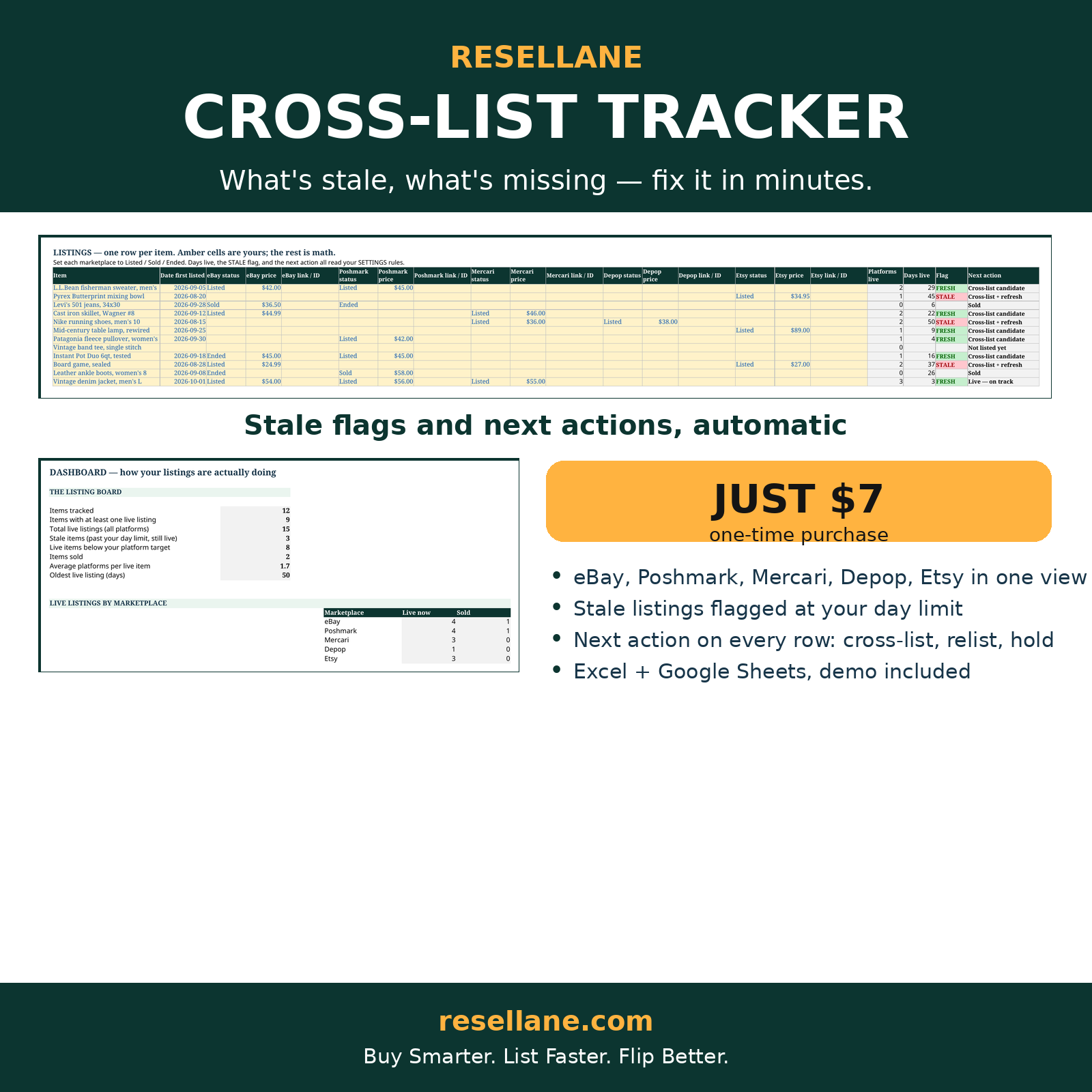 Cross-List & Relist Tracker: 12 items tracked across five marketplaces with stale flags and next actions