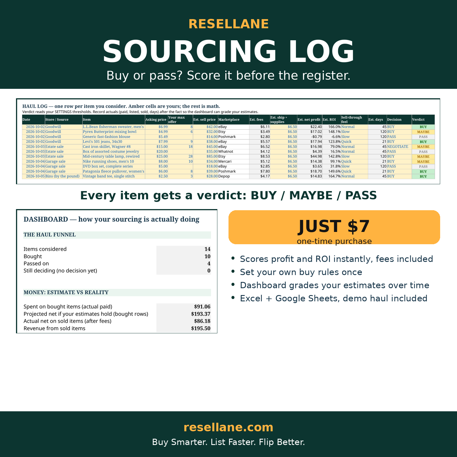 Sourcing Haul & Decision Log: a 14-item sample haul scored BUY, MAYBE, and PASS, with the dashboard below