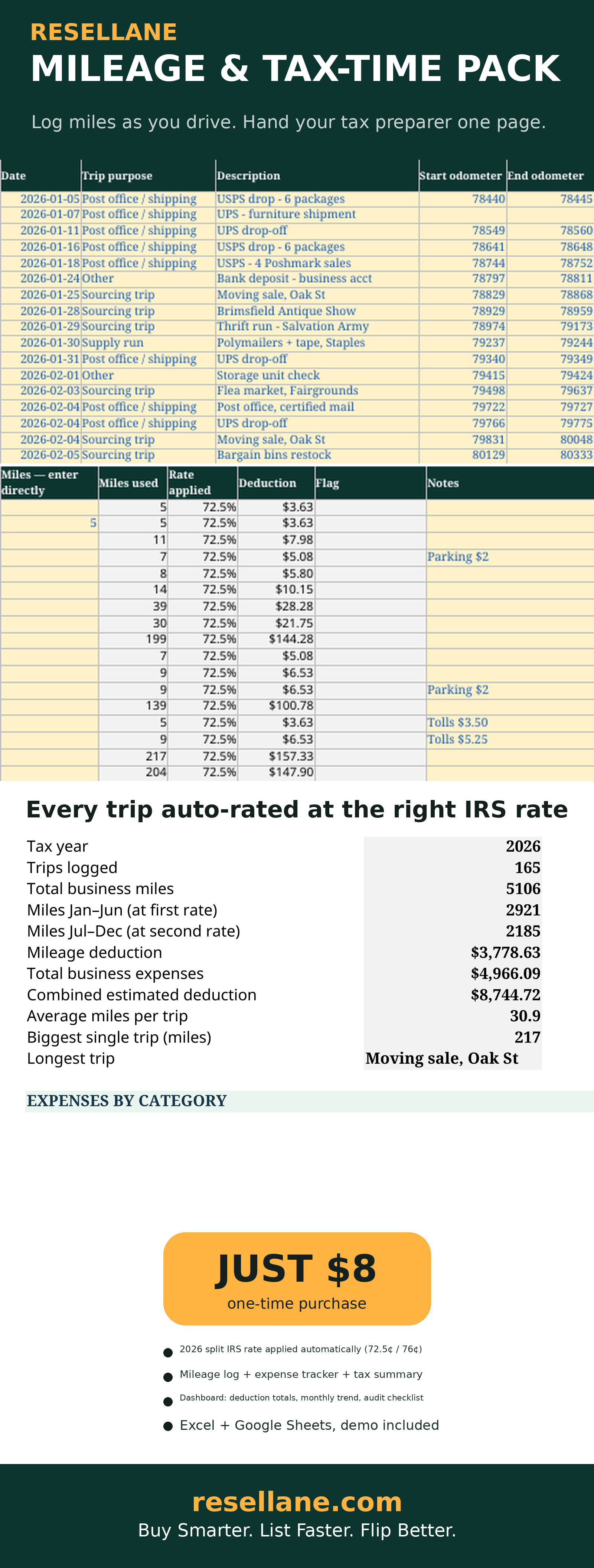 Mileage & Tax-Time Pack: a 165-trip demo year — 5,106 business miles, a $3,778.63 mileage deduction, and an $8,744.72 combined deduction on the dashboard